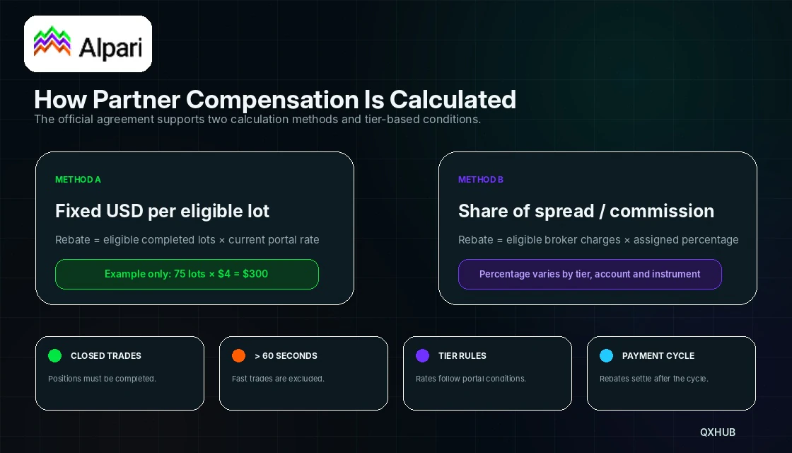 Alpari partner commission models with fixed rebate per lot and share of spread or commission