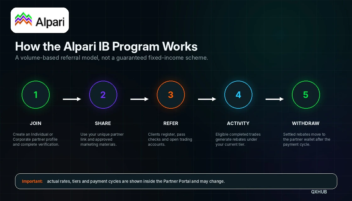 Alpari IB program workflow from partner registration to referral link, client activity and withdrawal