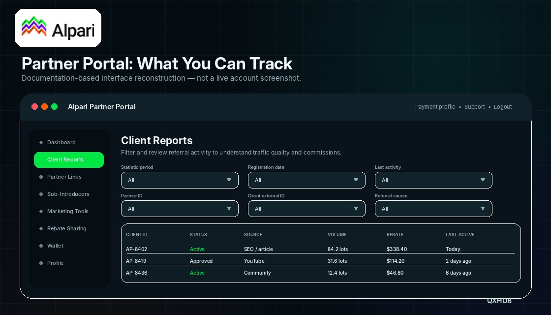 Alpari partner portal tracking dashboard with client reports, visitor sources, eligible volume and rebates