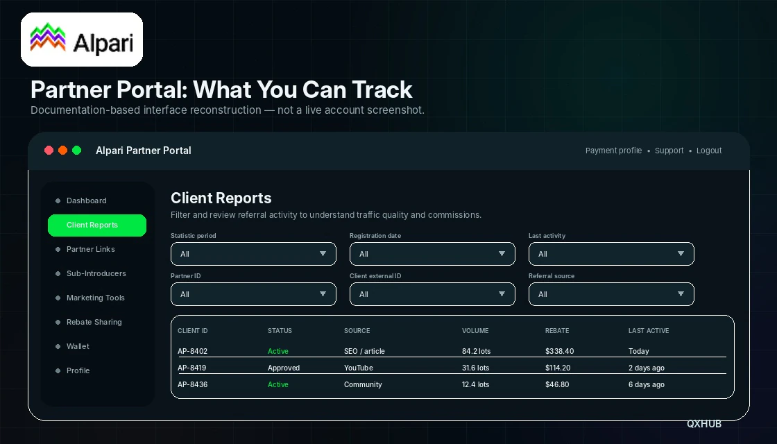Alpari partner portal tracking dashboard with client reports, visitor sources, eligible volume and rebates