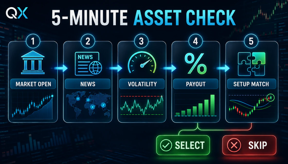 Five-minute binary options asset selection workflow