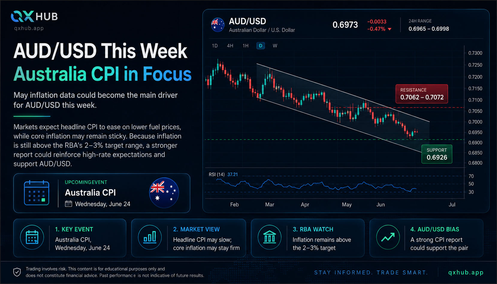 QX Hub News poster about AUD/USD this week with Australia CPI in focus, RBA inflation target, support 0.6926 and resistance 0.7062 to 0.7072