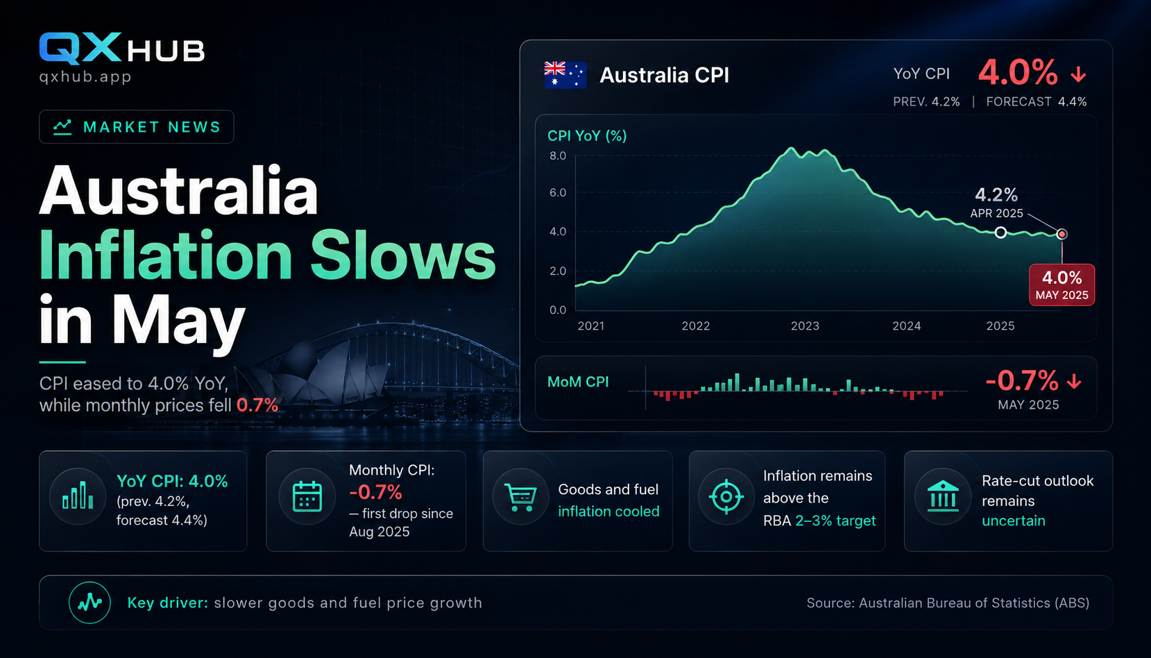 QX Hub News poster showing Australia inflation slowing to 4.0 percent in May with monthly CPI down 0.7 percent and RBA rate cut outlook uncertain