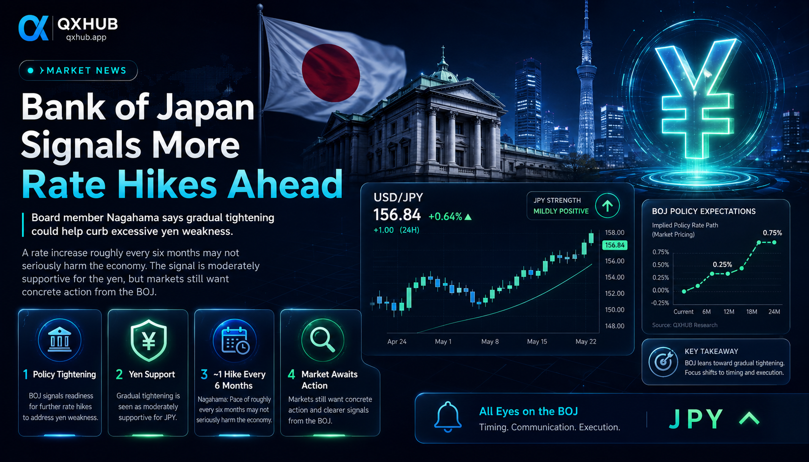 QX Hub News poster showing Bank of Japan rate hike expectations, yen symbol, USDJPY chart and market reaction to gradual policy tightening