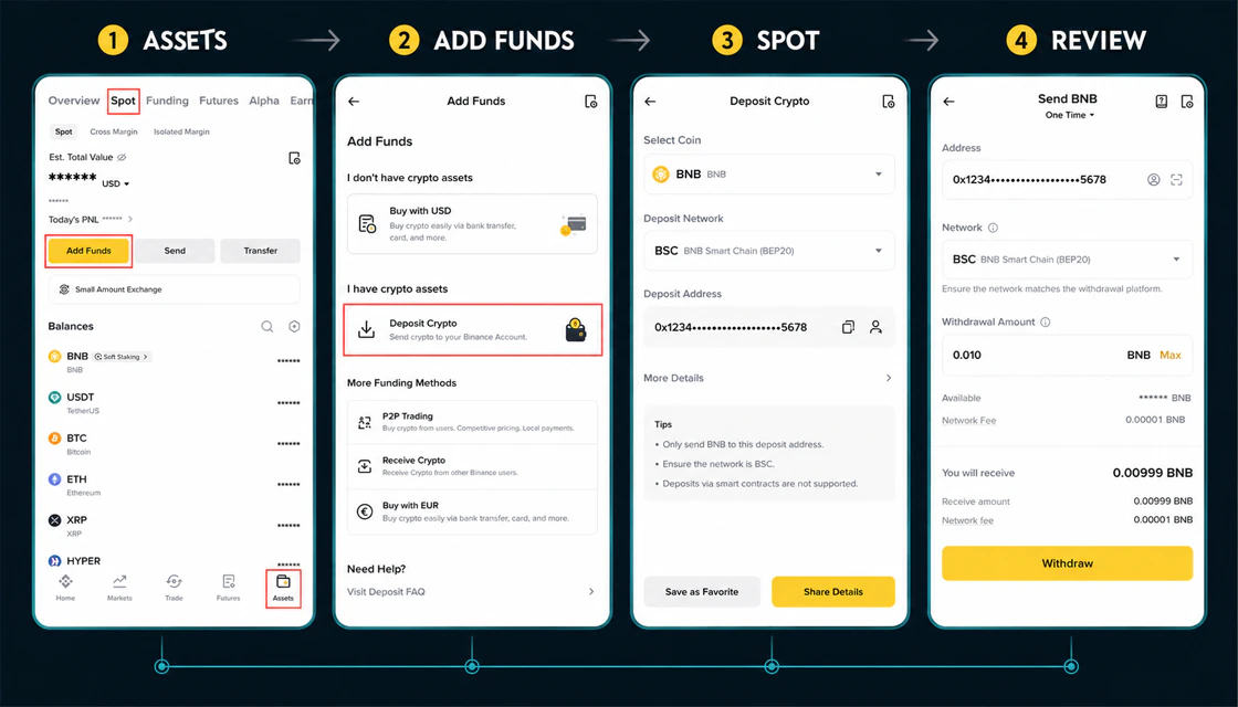 Binance beginner workflow from account verification to a first spot order