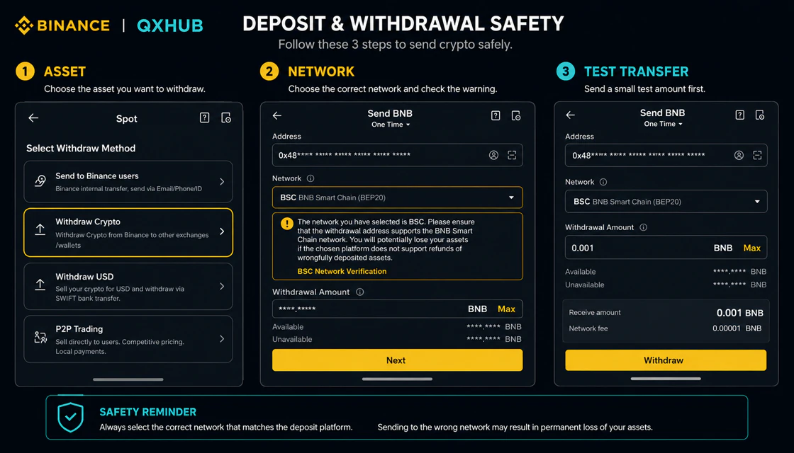 Binance crypto deposit and withdrawal safety checklist by network