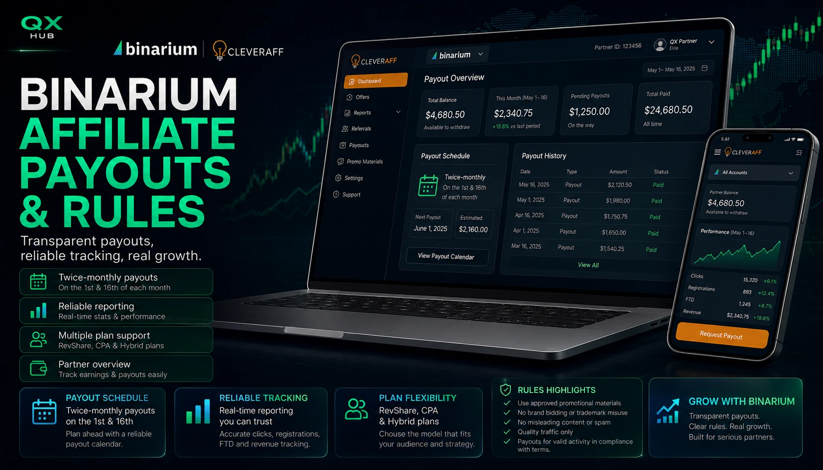 Binarium affiliate payouts rules twice monthly accounting and minimum payout through CleverAff