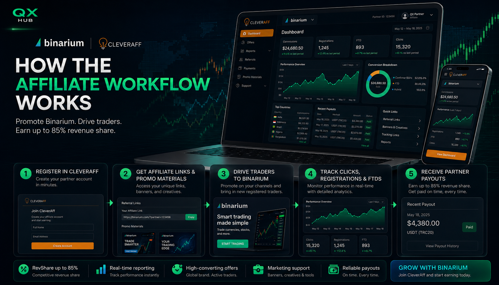How the Binarium affiliate workflow works in CleverAff from registration to tracking links and payouts