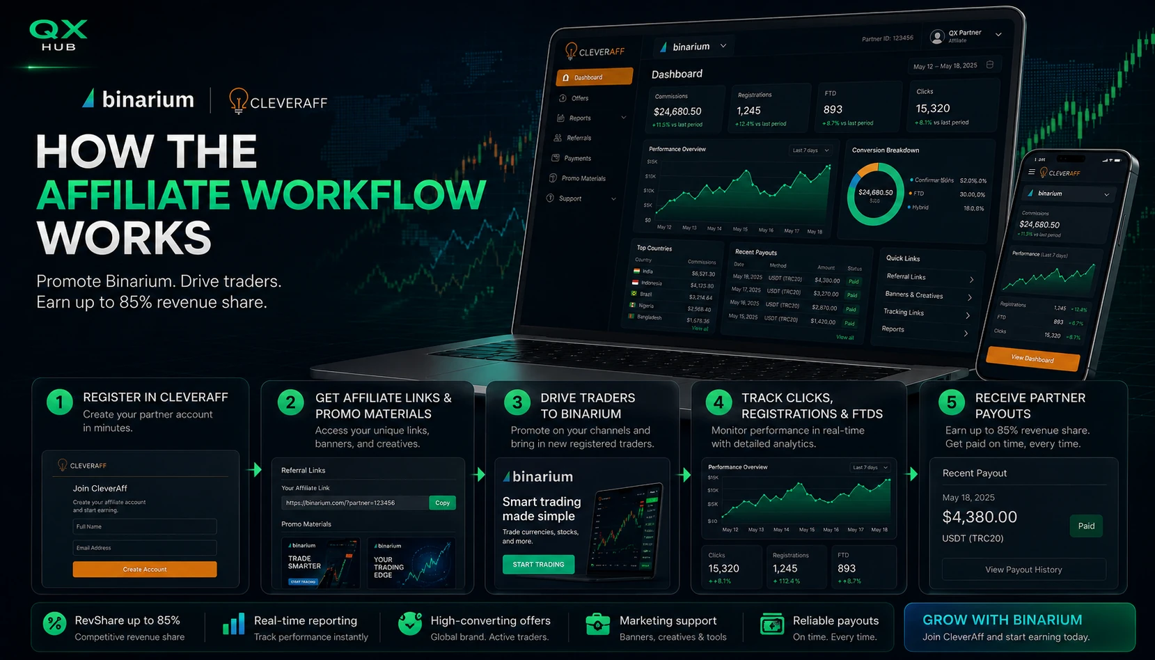 How the Binarium affiliate workflow works in CleverAff from registration to tracking links and payouts