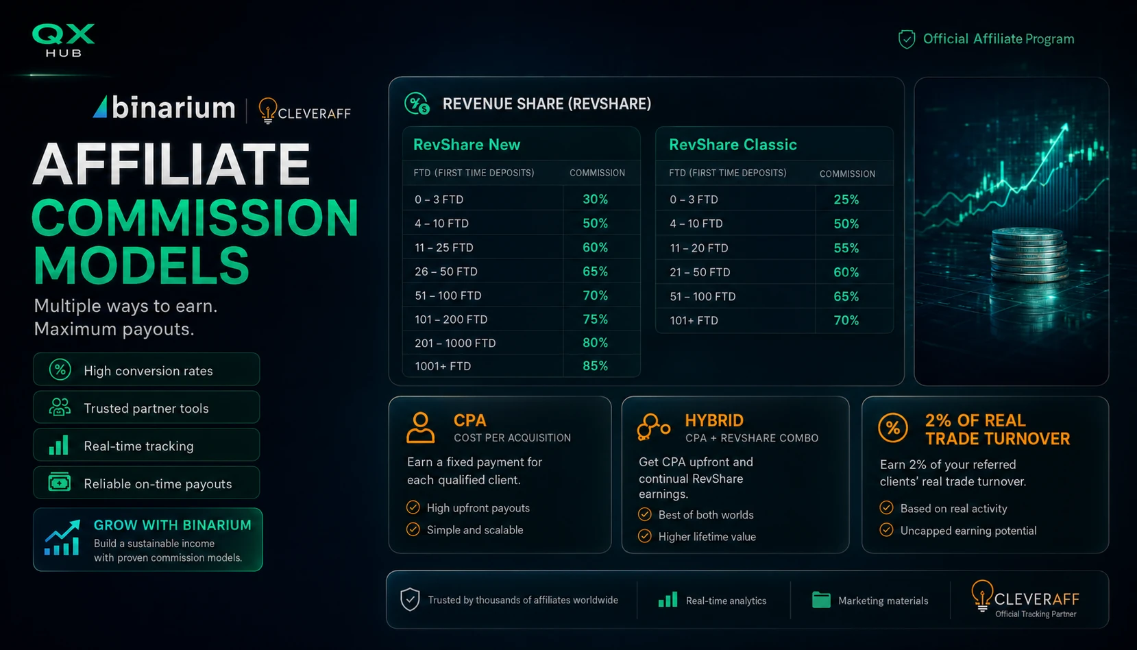 Binarium CleverAff RevShare commission models CPA Hybrid turnover and sub affiliate income
