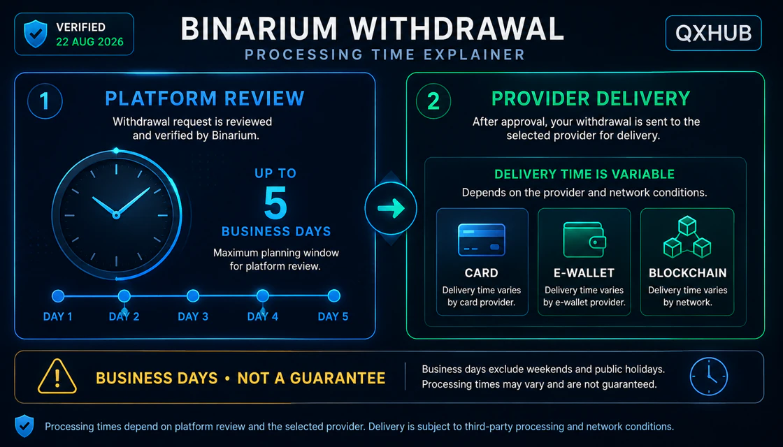 Binarium withdrawal processing timeline separating platform review from provider delivery
