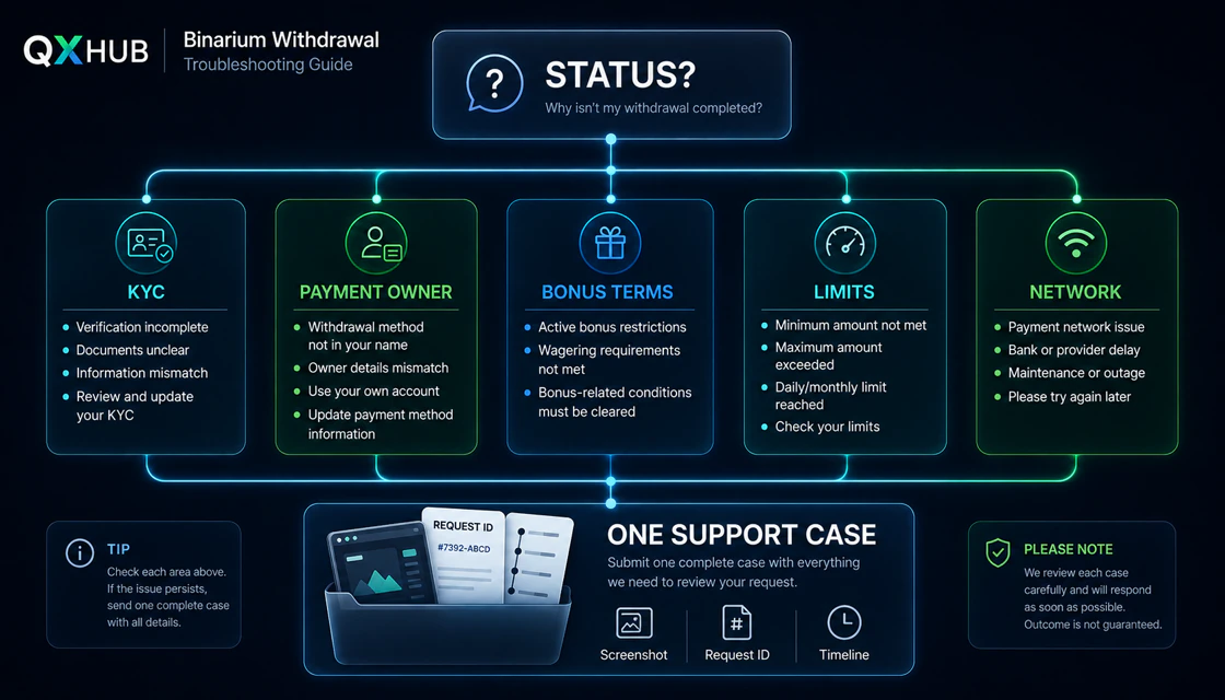 Binarium withdrawal troubleshooting flow for KYC, ownership, bonuses, limits and network issues