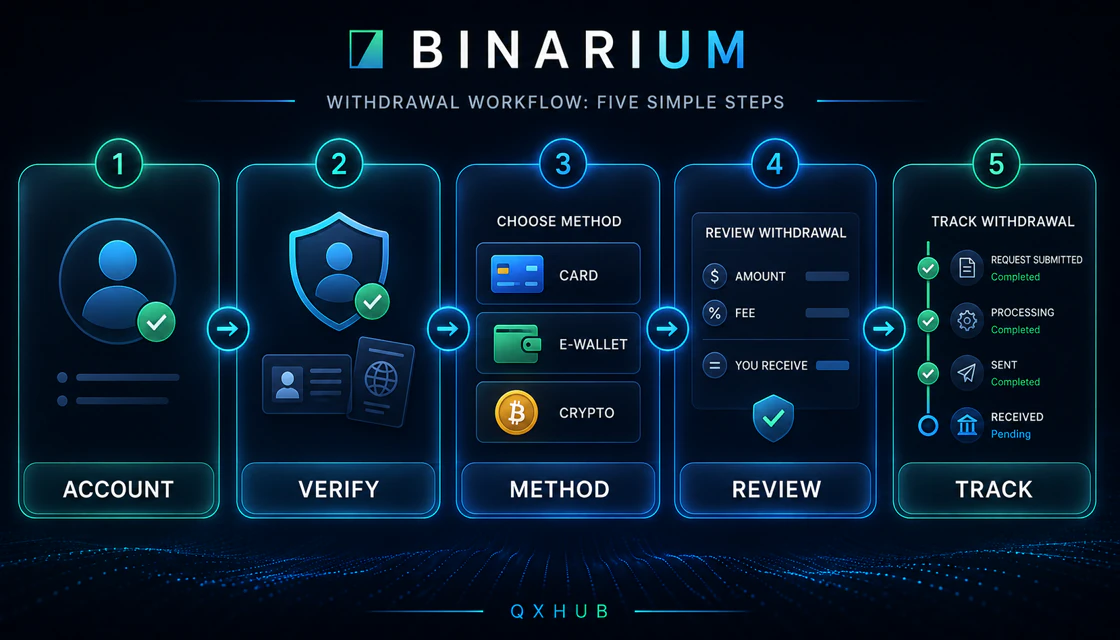 Five-step Binarium withdrawal workflow from account security to status tracking