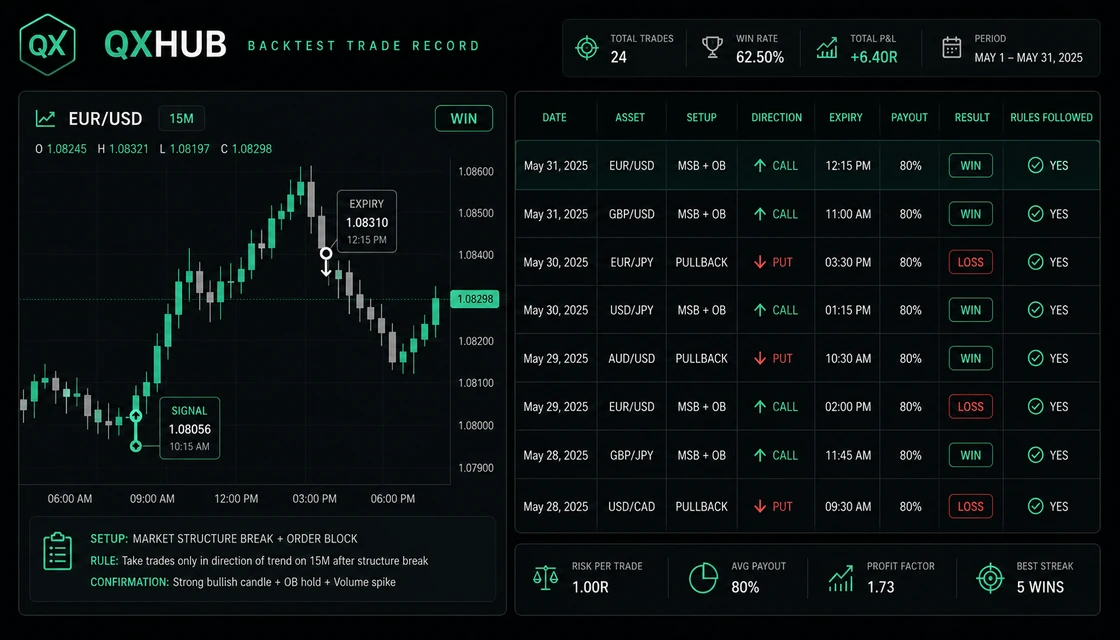 How to Backtest a Binary Options Strategy: Data, Metrics and Validation: trade record