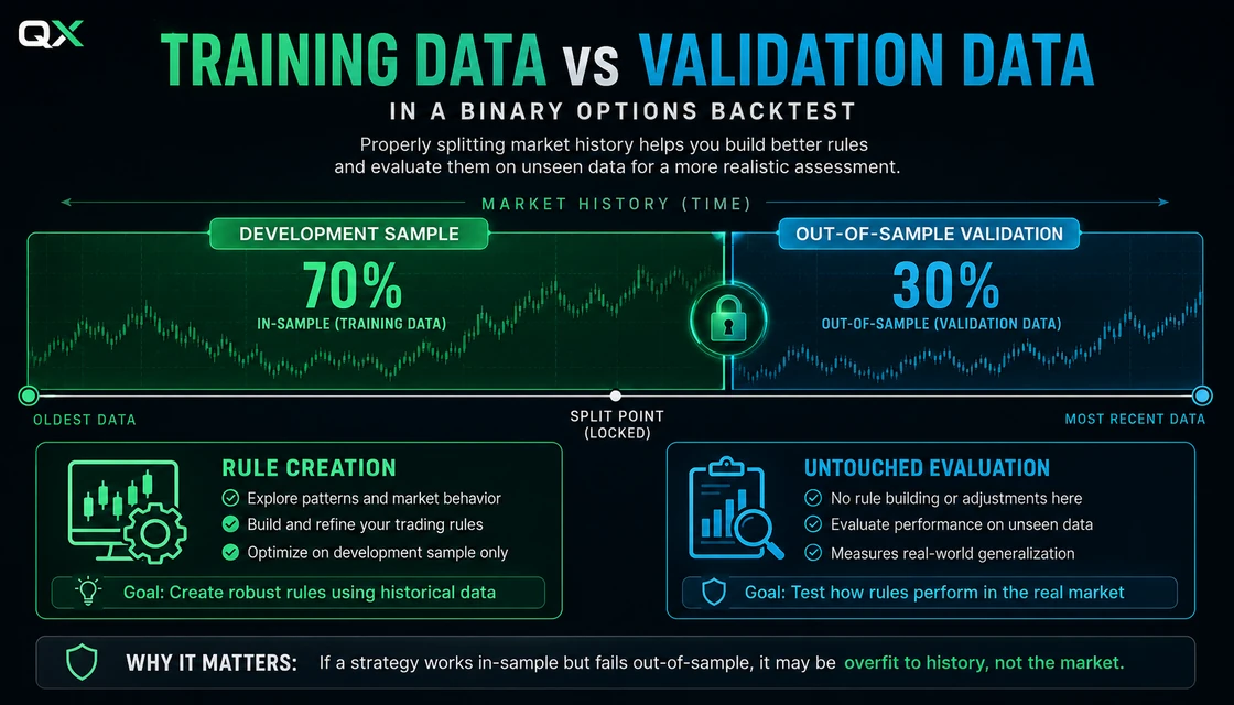 How to Backtest a Binary Options Strategy: Data, Metrics and Validation: validation data