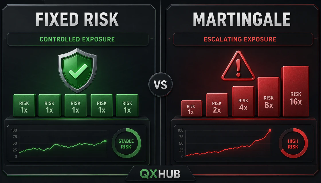 Fixed risk compared with escalating Martingale exposure in binary options