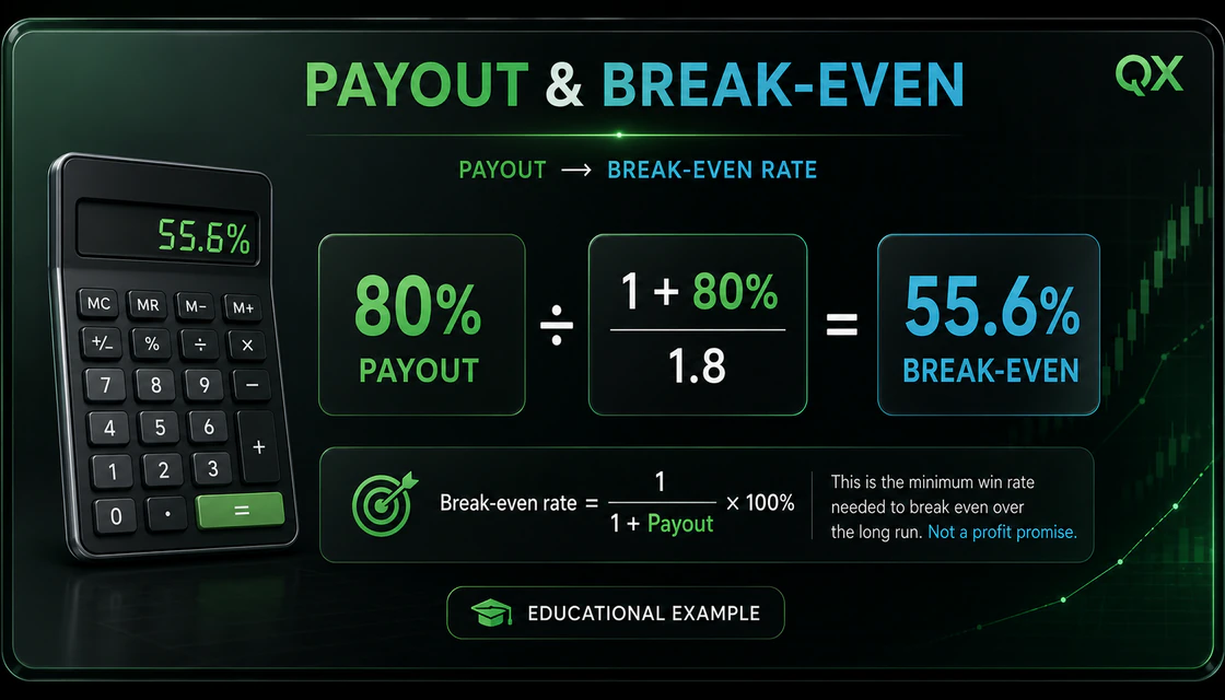 Binary options payout and break-even win-rate calculation example