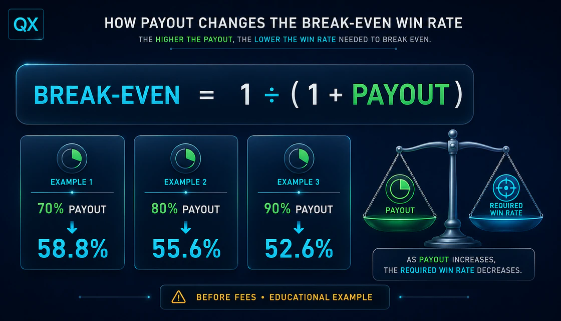 Binary options payout and break-even win-rate calculation