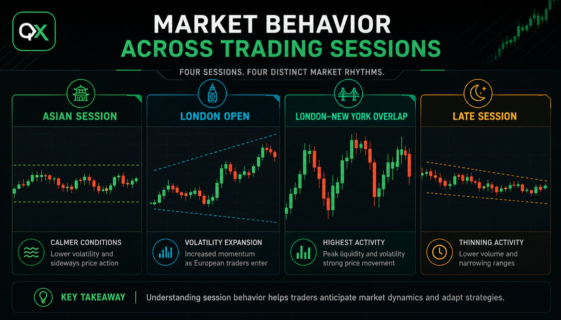 Comparison of market behavior across Asian, London and New York trading sessions