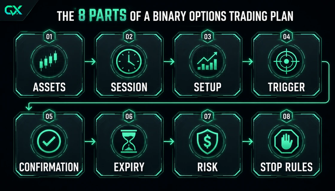 Binary Options Trading Plan: Rules, Checklist and Complete Example: plan components