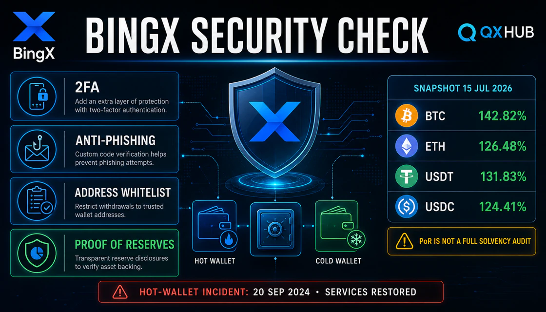 BingX account security with two-factor authentication anti-phishing withdrawal whitelist and proof of reserves