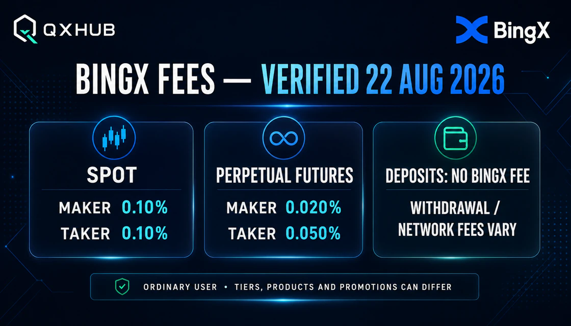 BingX spot and perpetual futures maker and taker fees verified August 2026
