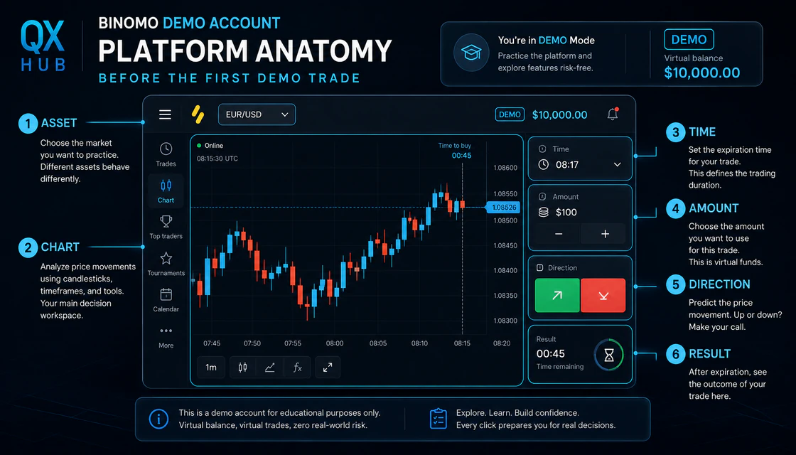 Annotated Binomo demo platform asset chart time amount direction and result controls