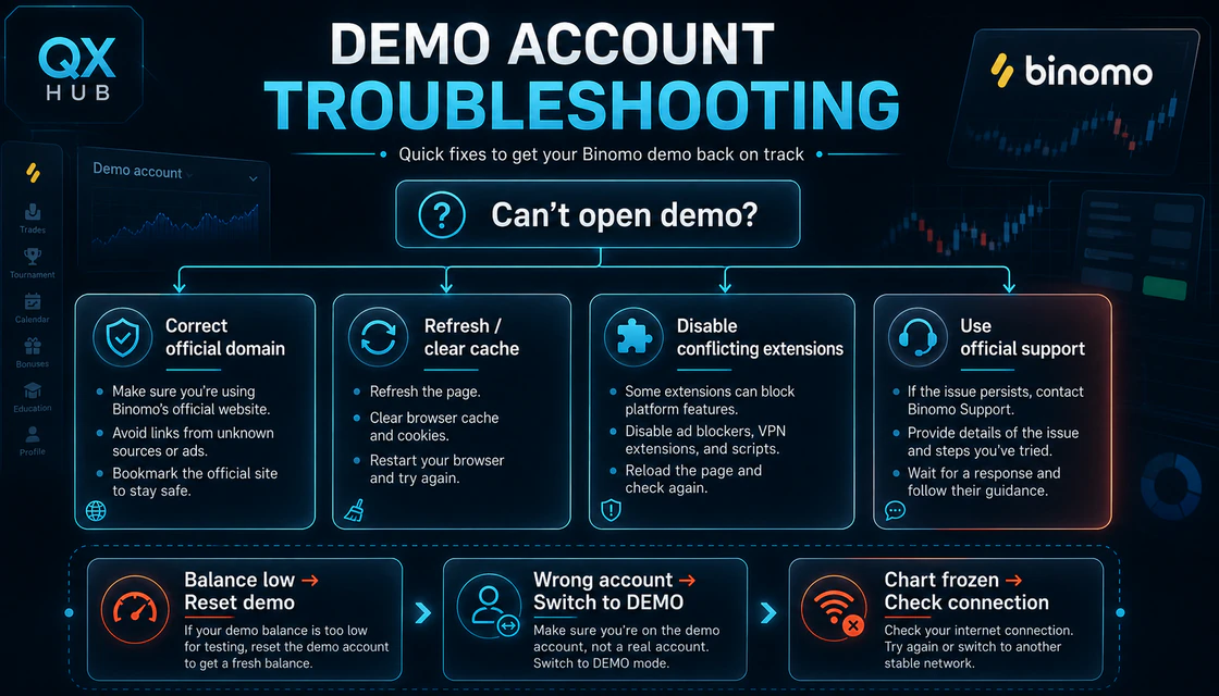 Binomo demo troubleshooting for access balance account mode browser and connection