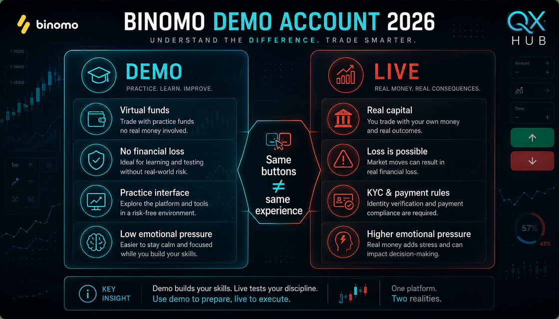 Binomo demo versus live comparison of virtual funds real capital KYC and emotions
