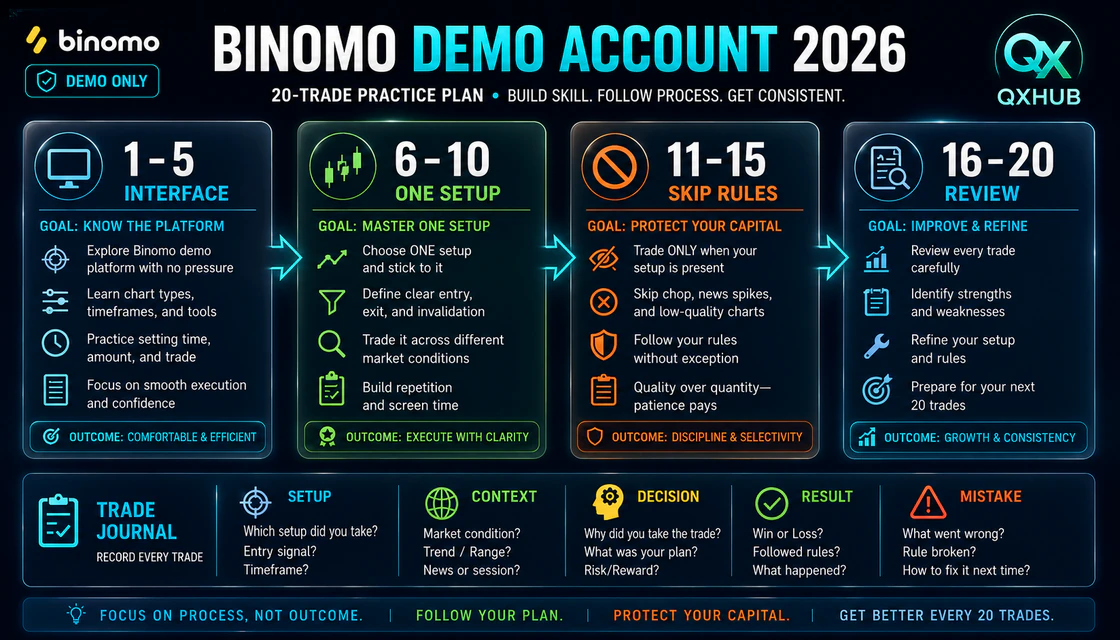 Binomo twenty-trade demo practice plan covering interface setup skip rules and review