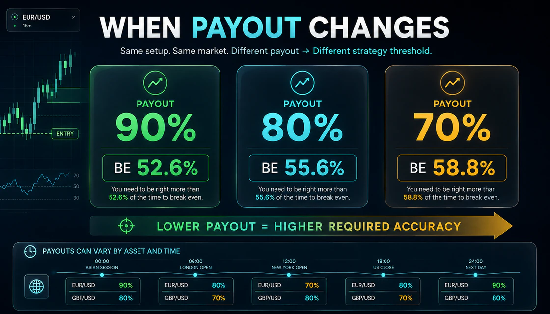 Changing binary options payout increases the required break-even win rate