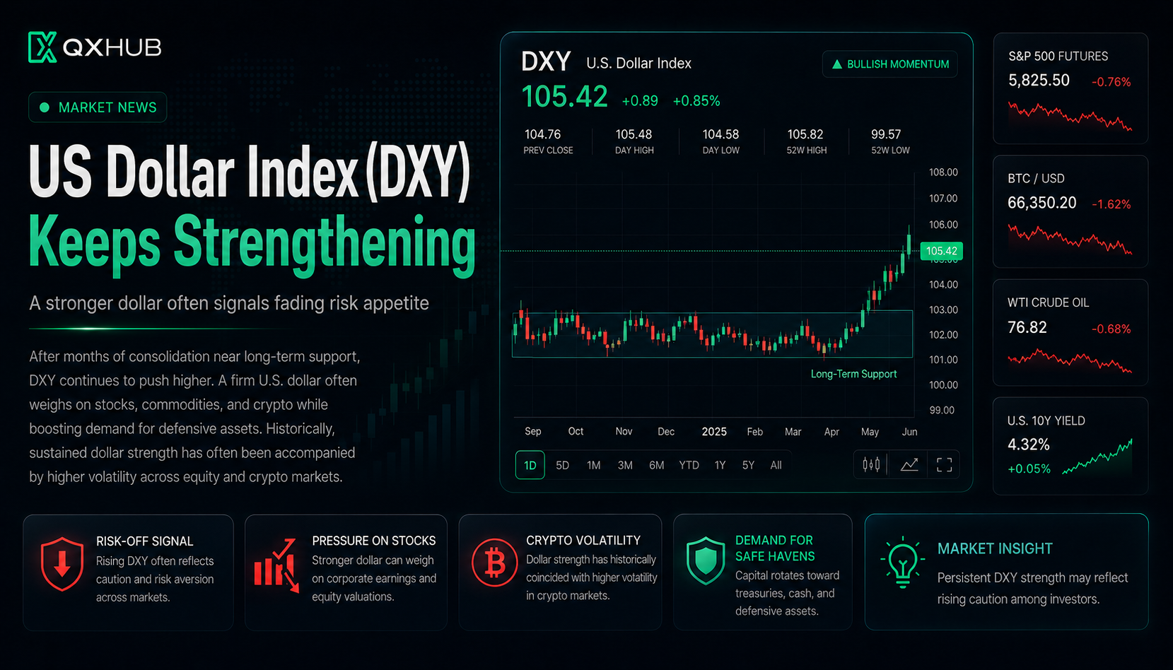 QX Hub News poster about the US Dollar Index DXY strengthening with risk-off pressure on S&P 500 futures, Bitcoin, crude oil and Treasury yields
