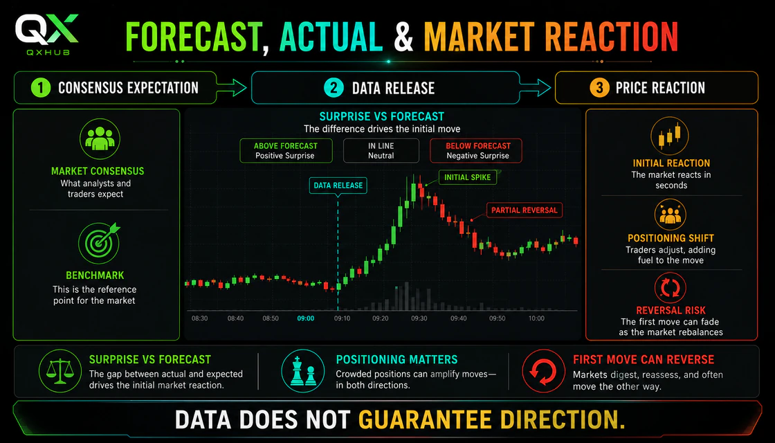 Forecast, actual value and market reaction explained for binary options traders