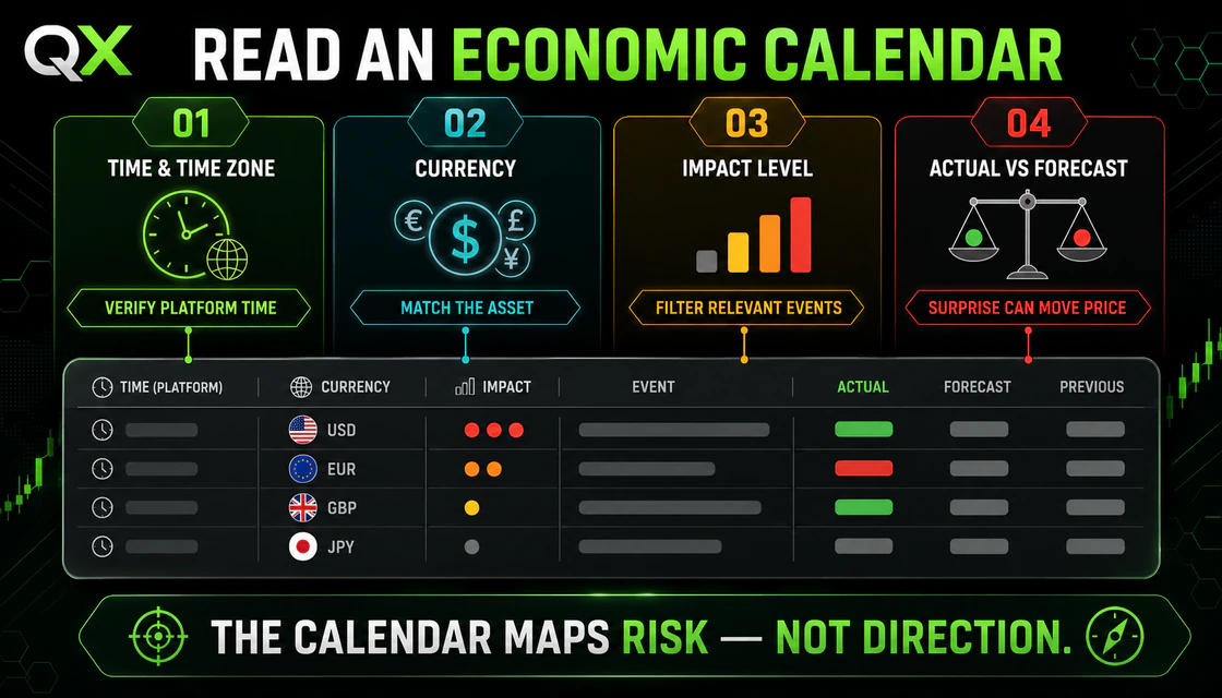 How to read time zone, currency, impact, actual and forecast on an economic calendar