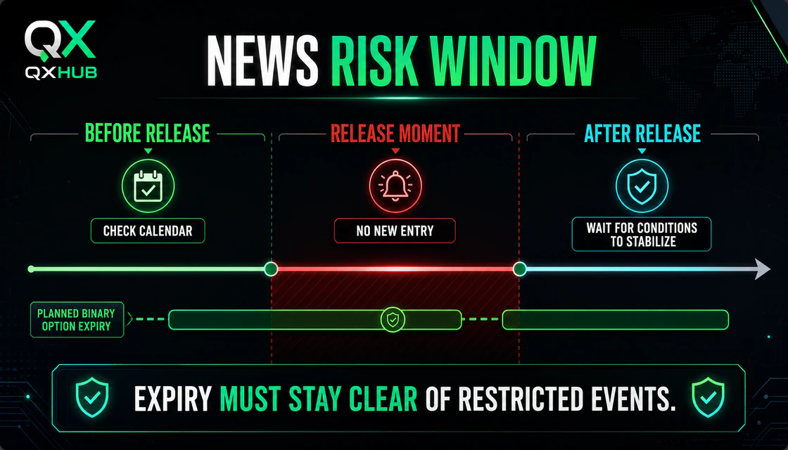 News risk window before during and after an economic release