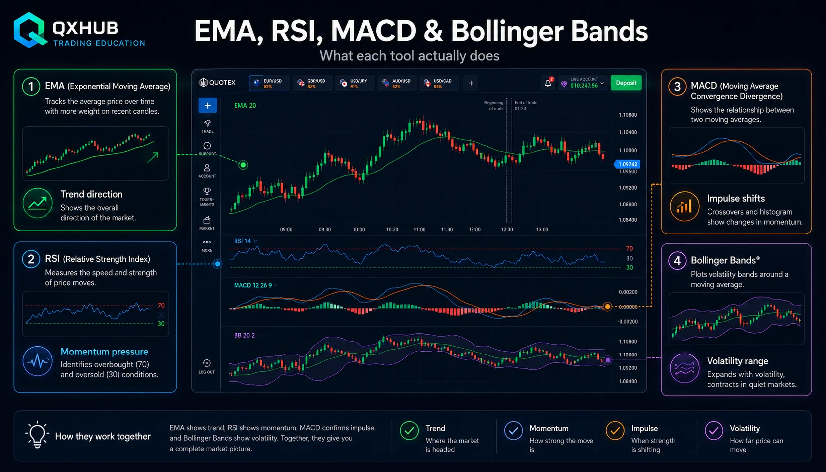EMA RSI MACD and Bollinger Bands explained on Quotex chart