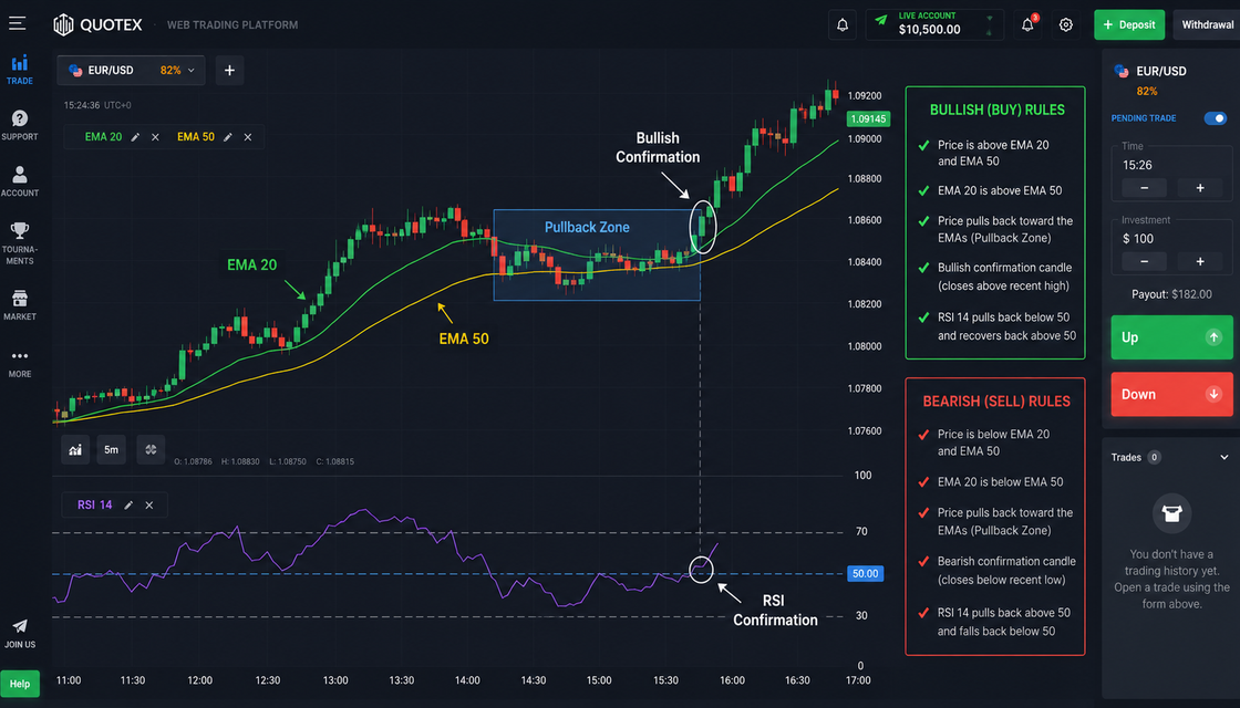 EMA RSI pullback entry rules for CALL and PUT setups on Quotex