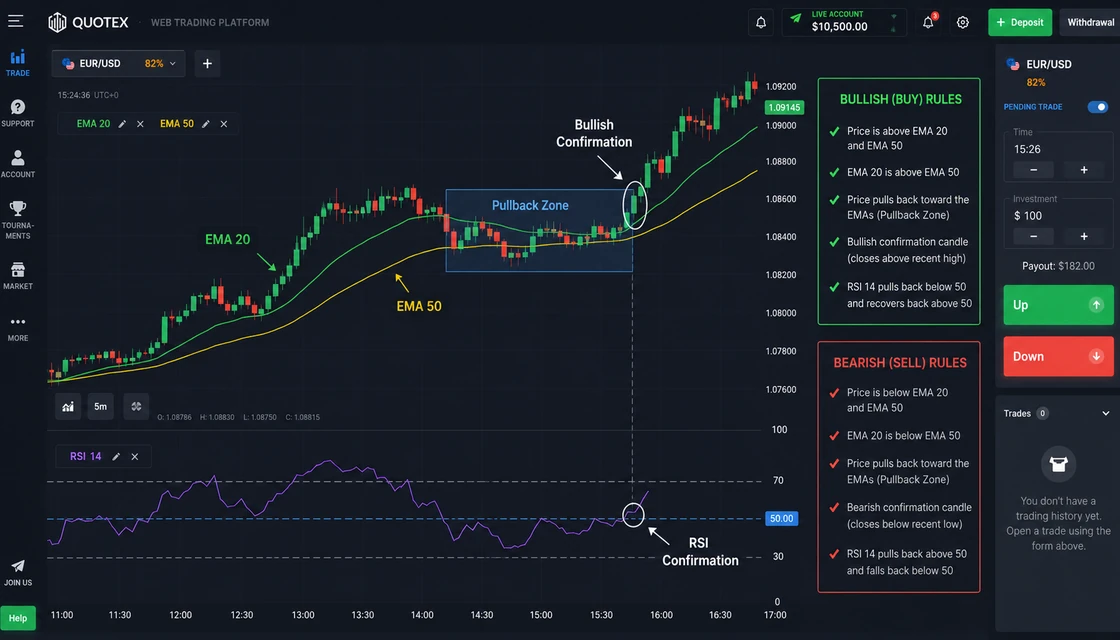 EMA RSI pullback entry rules for CALL and PUT setups on Quotex