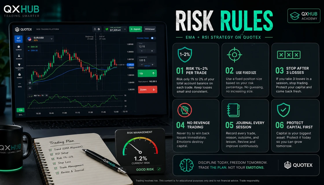 EMA RSI risk management rules with fixed stake, daily loss limit and trading journal