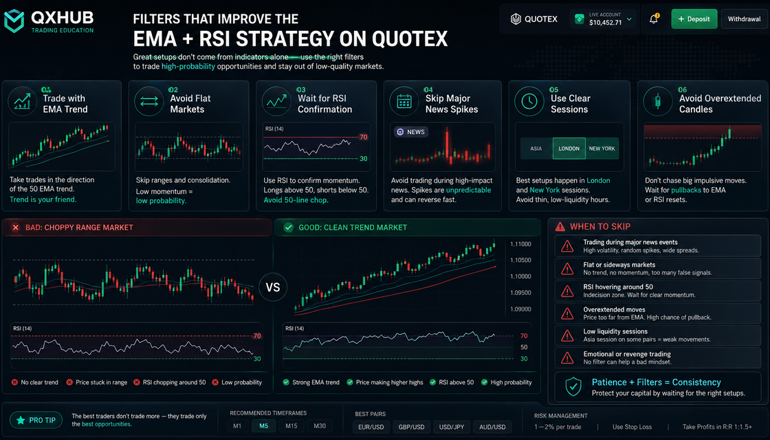 EMA RSI strategy filters showing trend direction, flat market warning, RSI confirmation and news spike skip rules