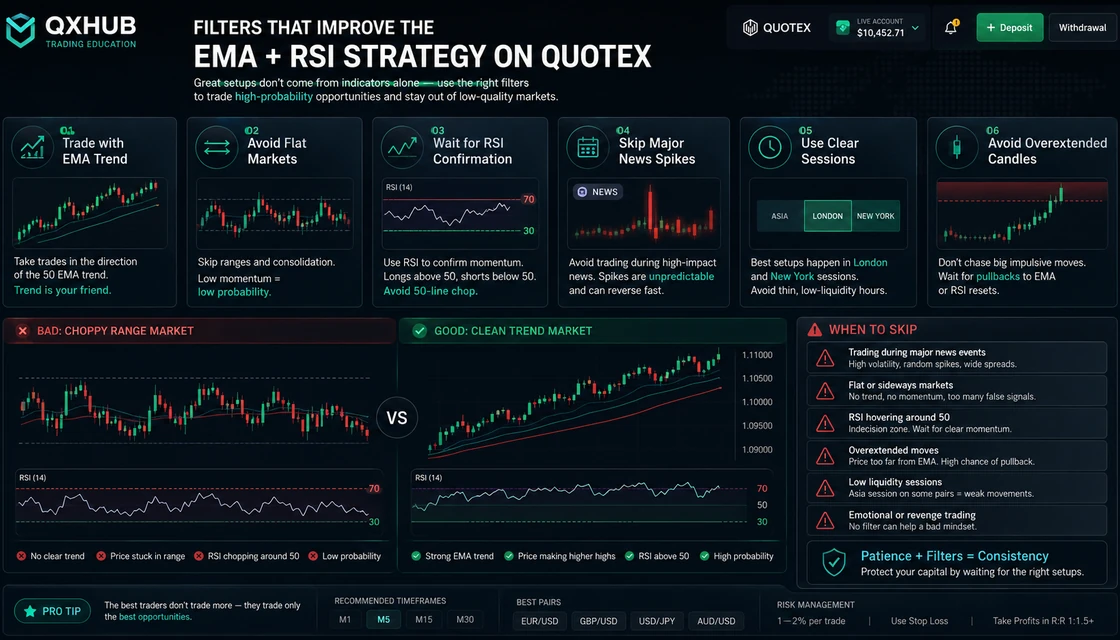 EMA RSI strategy filters showing trend direction, flat market warning, RSI confirmation and news spike skip rules