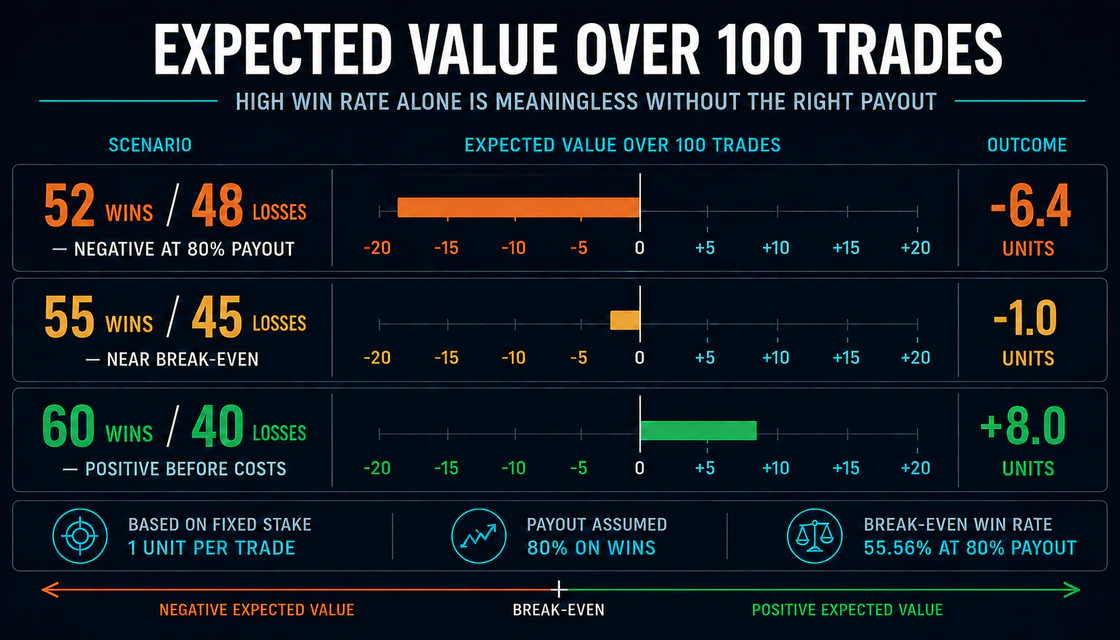 Expected value examples over 100 binary options trades at 80 percent payout