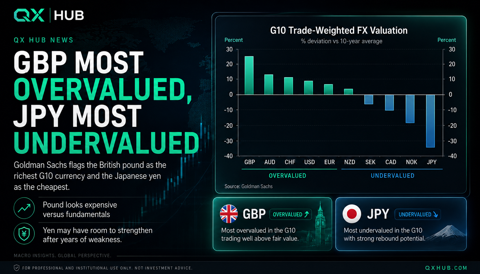 QX Hub news poster showing GBP most overvalued and JPY most undervalued in Goldman Sachs G10 FX valuation screen