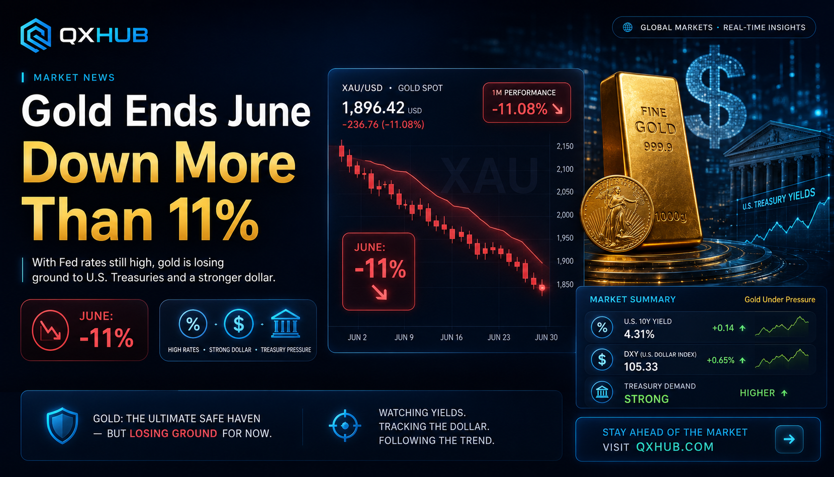 QX Hub News poster showing gold down more than 11 percent in June with XAUUSD chart, Federal Reserve rate pressure, U.S. Treasury yields and strong dollar backdrop