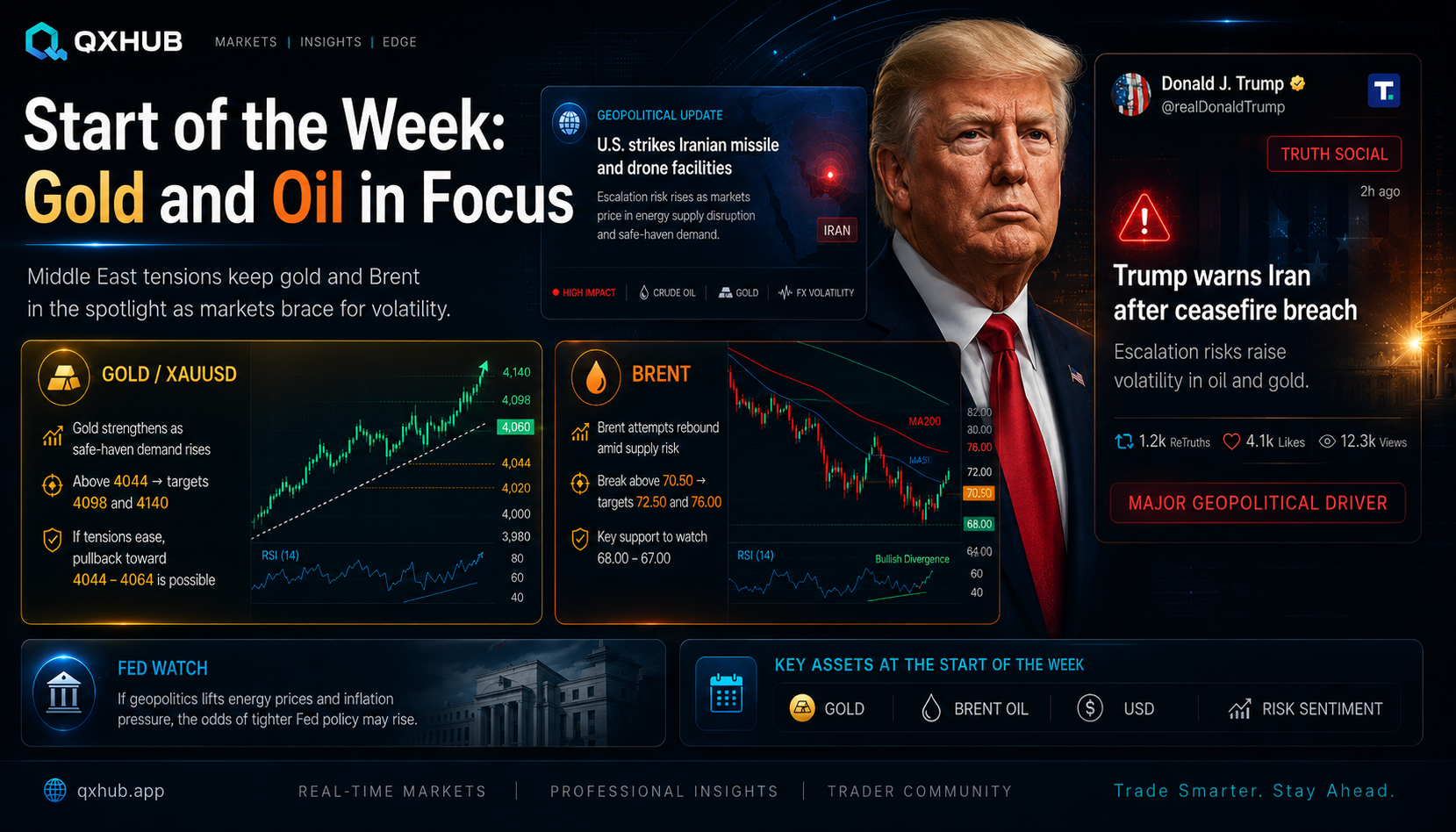 QX Hub News poster showing gold XAUUSD and Brent oil in focus with Middle East tension, Trump Iran headline, Fed watch and commodity market charts