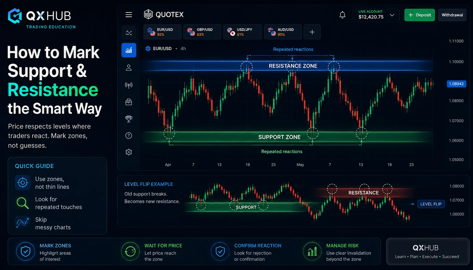 How to mark support and resistance on Quotex with repeated reactions, smart zones and level flip example