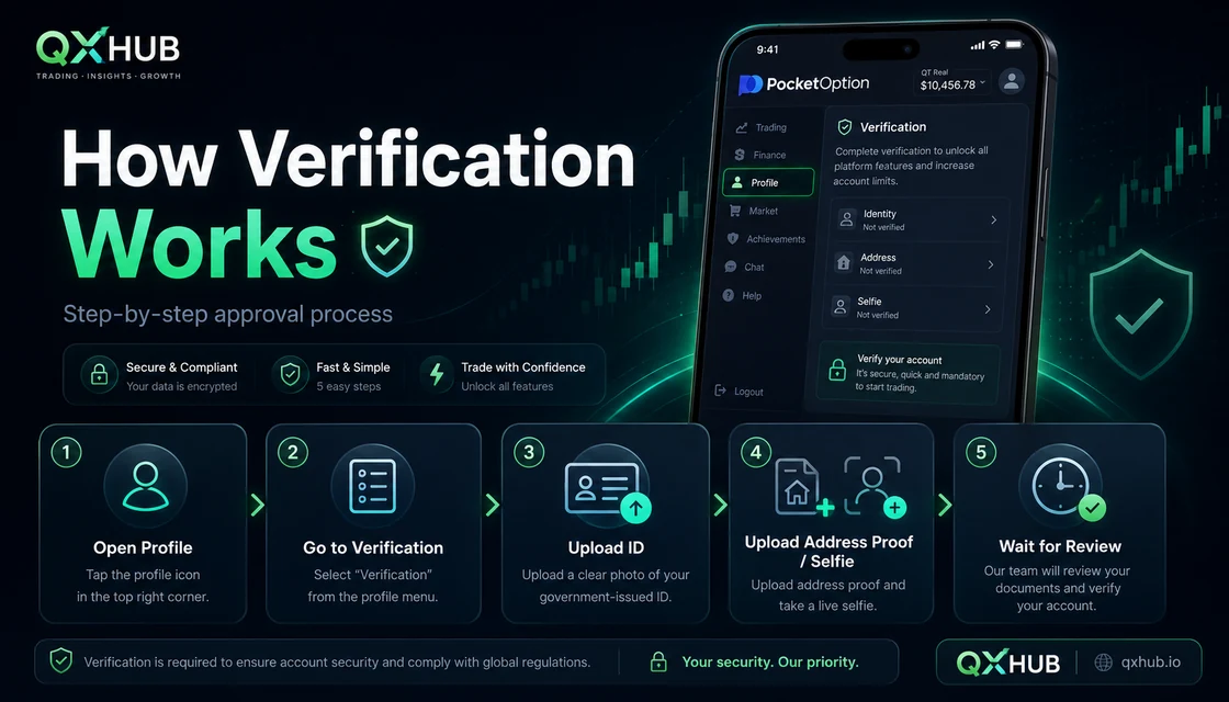 Пошаговая верификация Pocket Option: профиль, раздел verification, загрузка документов и review