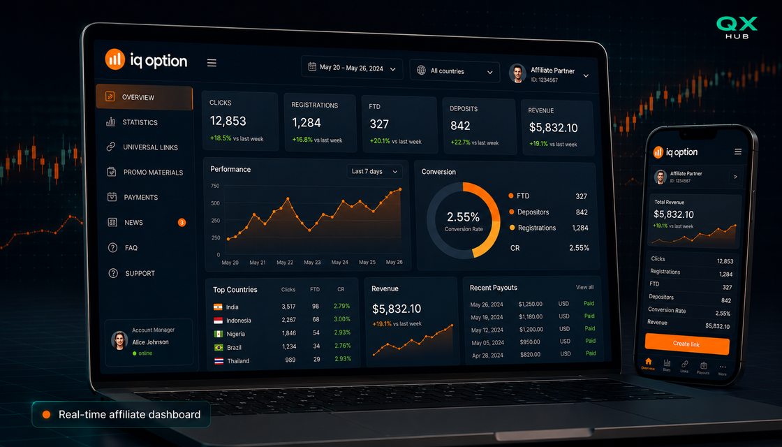 IQ Option Affstore affiliate dashboard with clicks, registrations, FTD, deposits and revenue analytics
