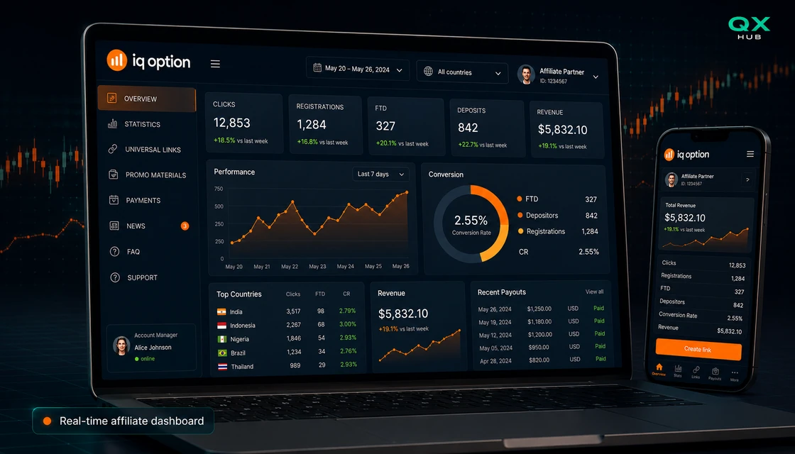 IQ Option Affstore affiliate dashboard with clicks, registrations, FTD, deposits and revenue analytics