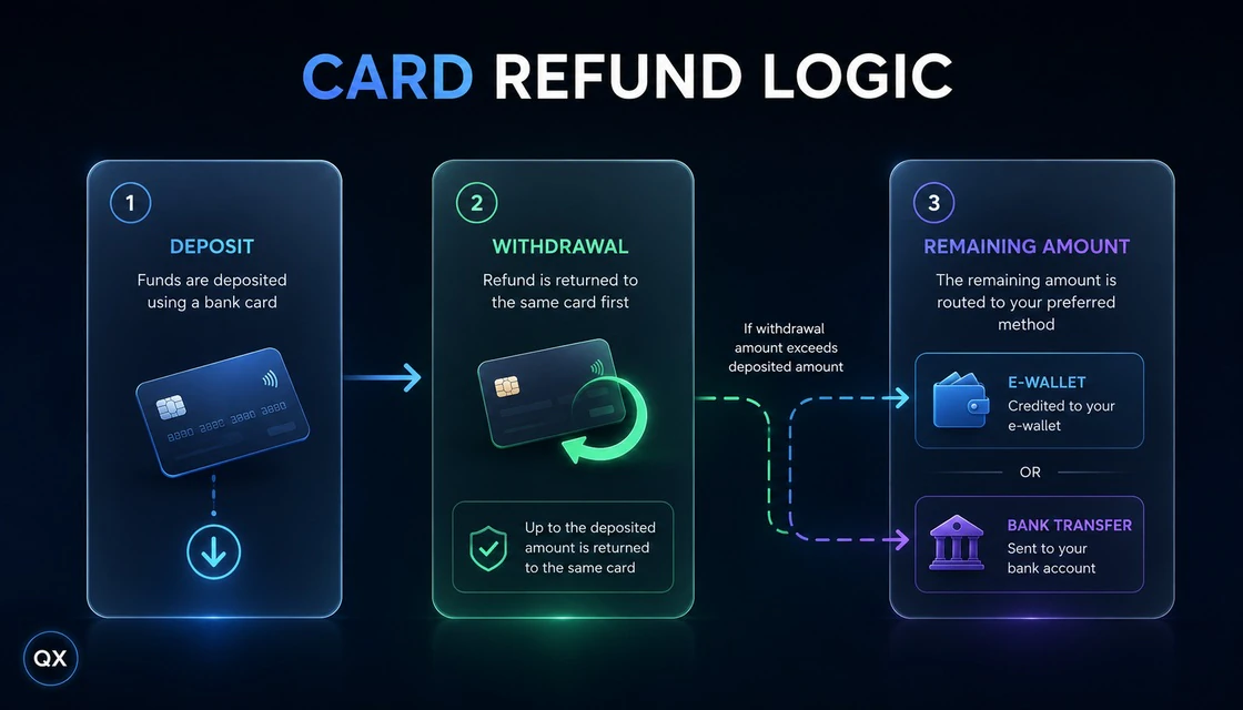 IQ Option card refund logic for deposited principal and remaining eligible balance